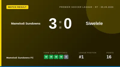 Mamelodi Sundowns FC defeated Siwelele 3-0 in a commanding midweek display, maintaining their three-point lead at the top...