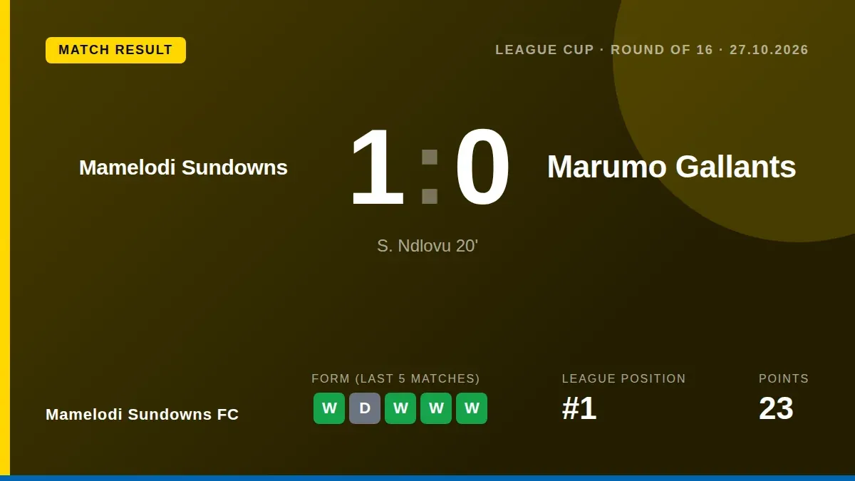 Mamelodi Sundowns secured a 1-0 Carling Knockout victory over Marumo Gallants, with Siyanda Ndlovu scoring the decisive...