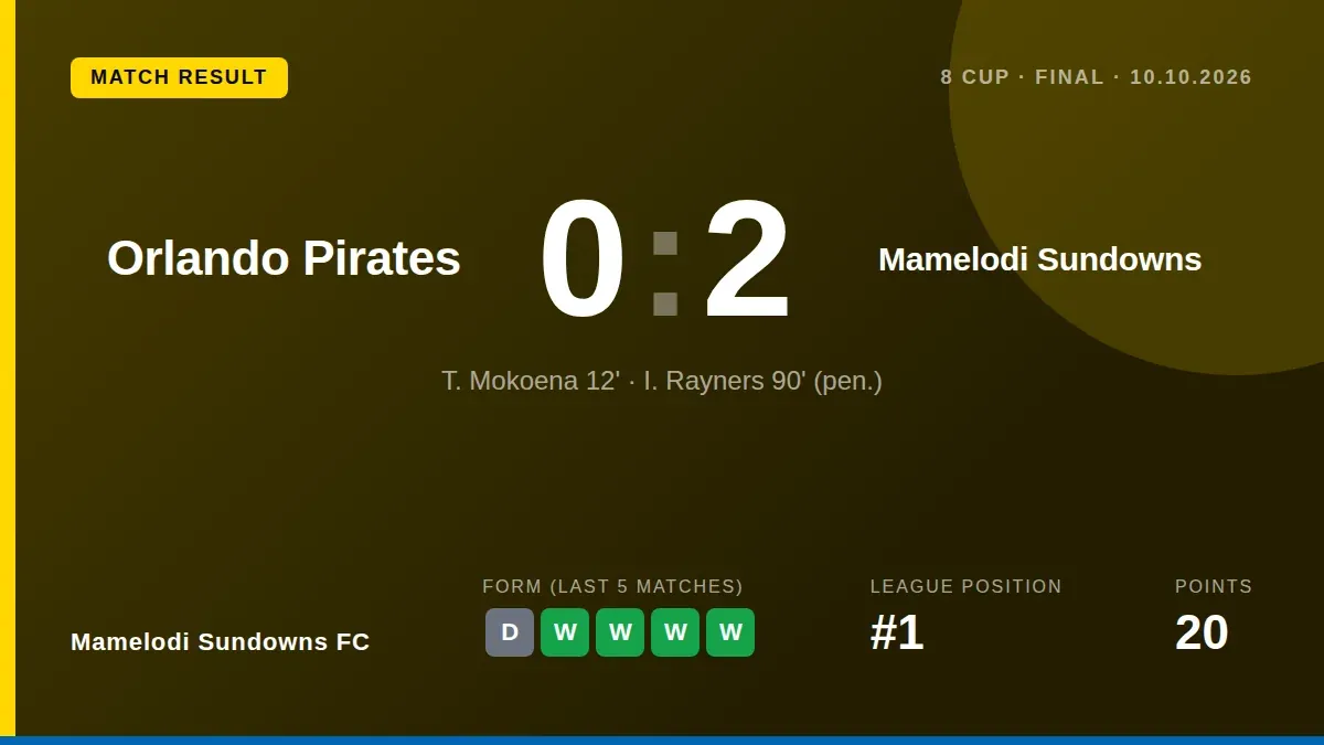 Mamelodi Sundowns won the MTN8 final 2-0 against Orlando Pirates, adding silverware as they maintain their lead at the...