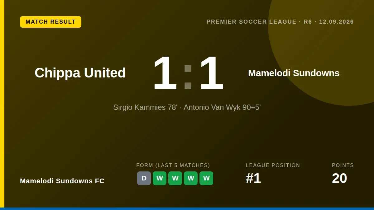 Antonio Van Wyk scored with the final kick of the game to earn Mamelodi Sundowns a 1-1 draw at Chippa United, preserving...
